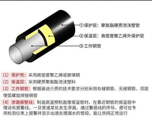 朝阳聚氨酯蒸汽保温管产品保温结构