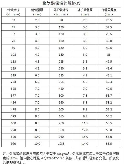 朝阳热力聚氨酯保温管产品规格尺寸